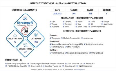 Global Infertility Treatment Market