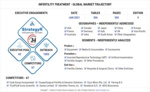 Global Infertility Treatment Market to Reach $2.1 Billion by 2026