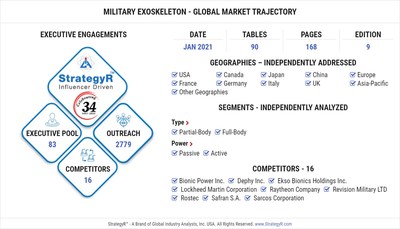 Global Military Exoskeleton Market