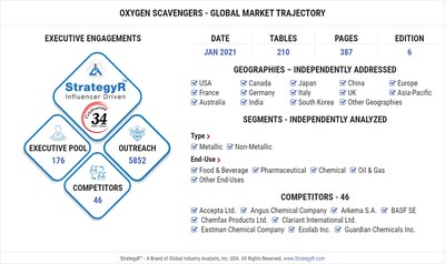 Global Oxygen Scavengers Market