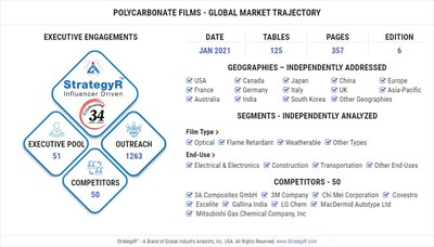 Global Polycarbonate Films Market