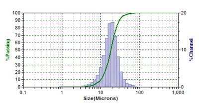 Figure 3: Coated SPG (D50 = 18 microns) Particle Size Distribution (CNW Group/South Star Mining Corp.)