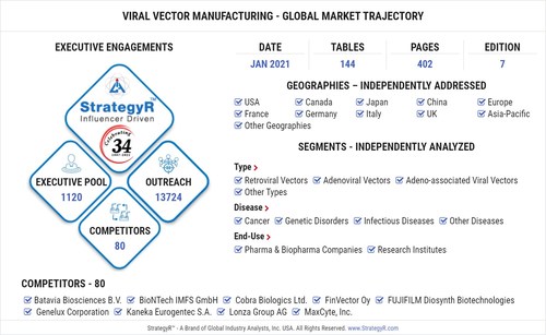 Global Viral Vector Manufacturing Market to Reach $1.2 Billion by 2026