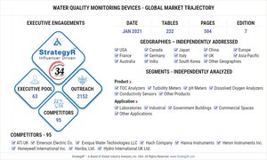 Global Water Quality Monitoring Devices Market to Reach $4.1 Billion by 2026