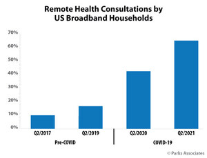 Parks Associates: Remote Health Consultations Grew 56% Between 2020 and 2021, With 64% of Households Using These Solutions