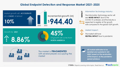 Technavio has announced its latest market research report titled Endpoint Detection and Response Market by Deployment, End-user, and Geography - Forecast and Analysis 2021-2025