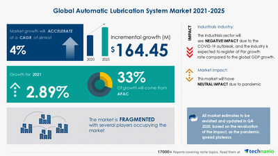 Technavio has announced its latest market research report titled Automatic Lubrication System Market by Product, End-user, and Geography - Forecast and Analysis 2021-2025