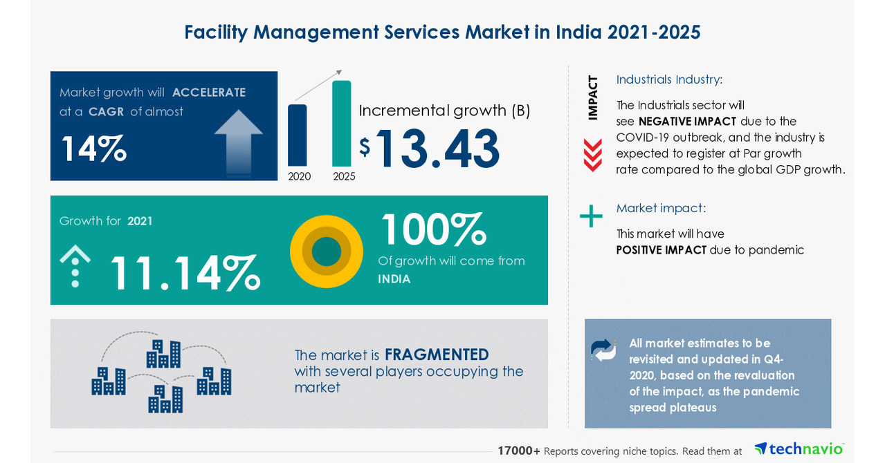 facility-management-services-market-in-india-to-grow-by-13-43-bn-in