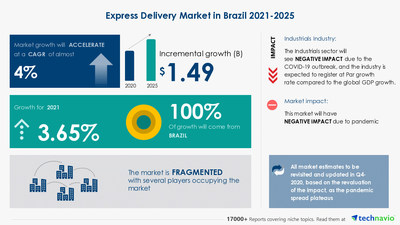 Technavio has announced its latest market research report titled Express Delivery Market in Brazil by Service and Customer - Forecast and Analysis 2021-2025