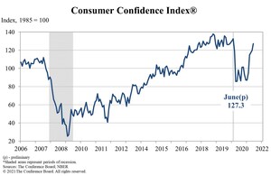 Consumer Confidence Increased in June