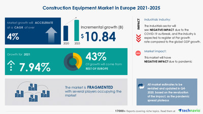 Technavio has announced its latest market research report titled Construction Equipment Market in Europe by Product and Geography - Forecast and Analysis 2021-2025