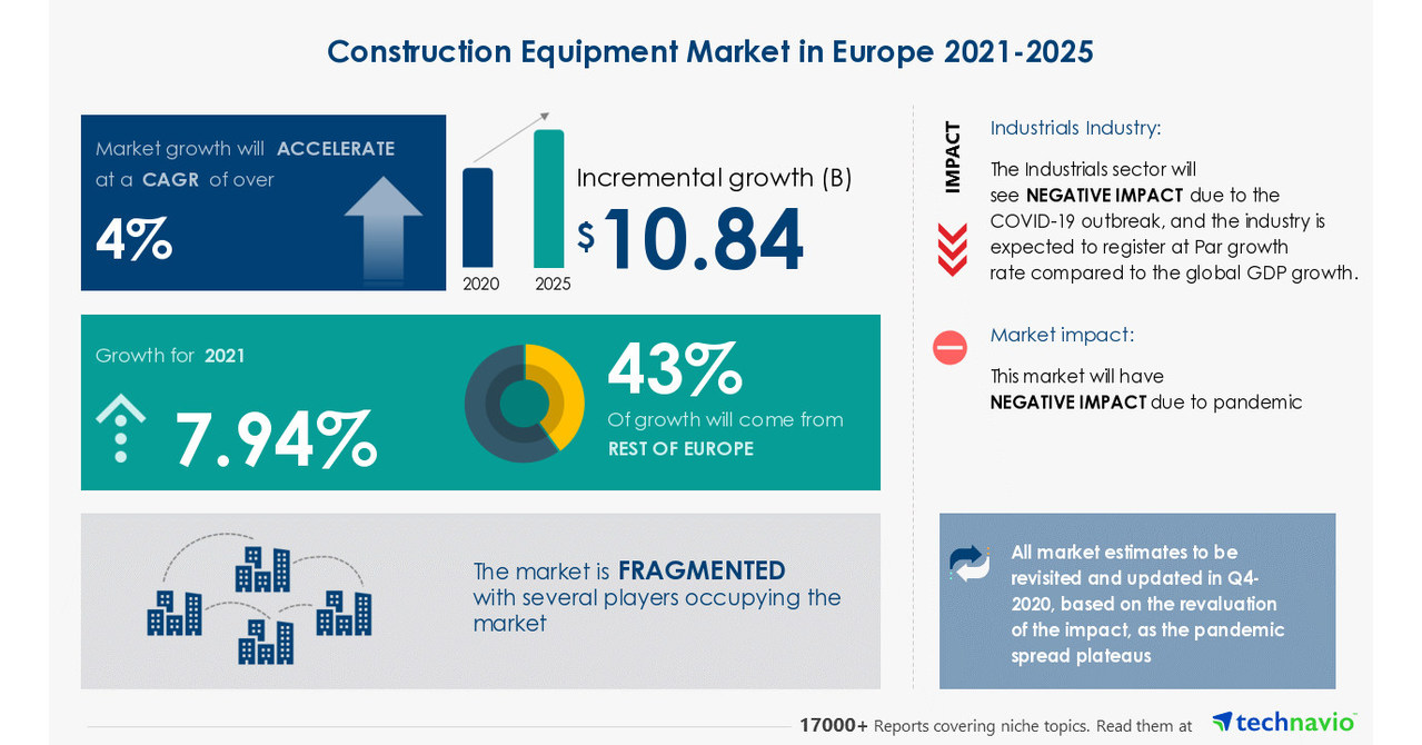 Development Products Industry in Europe in the Building Machinery & Large Trucks Field to increase by $ 10.84 billion