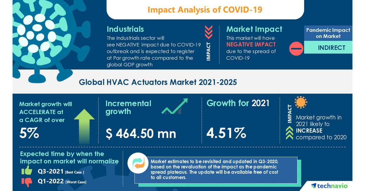 HVAC Actuators Market to grow by $ 464.5 Mn in Electrical Components & Equipment Industry