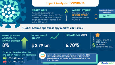 Technavio has announced its latest market research report titled Atomic Spectroscopy Market by Application and Geography - Forecast and Analysis 2021-2025