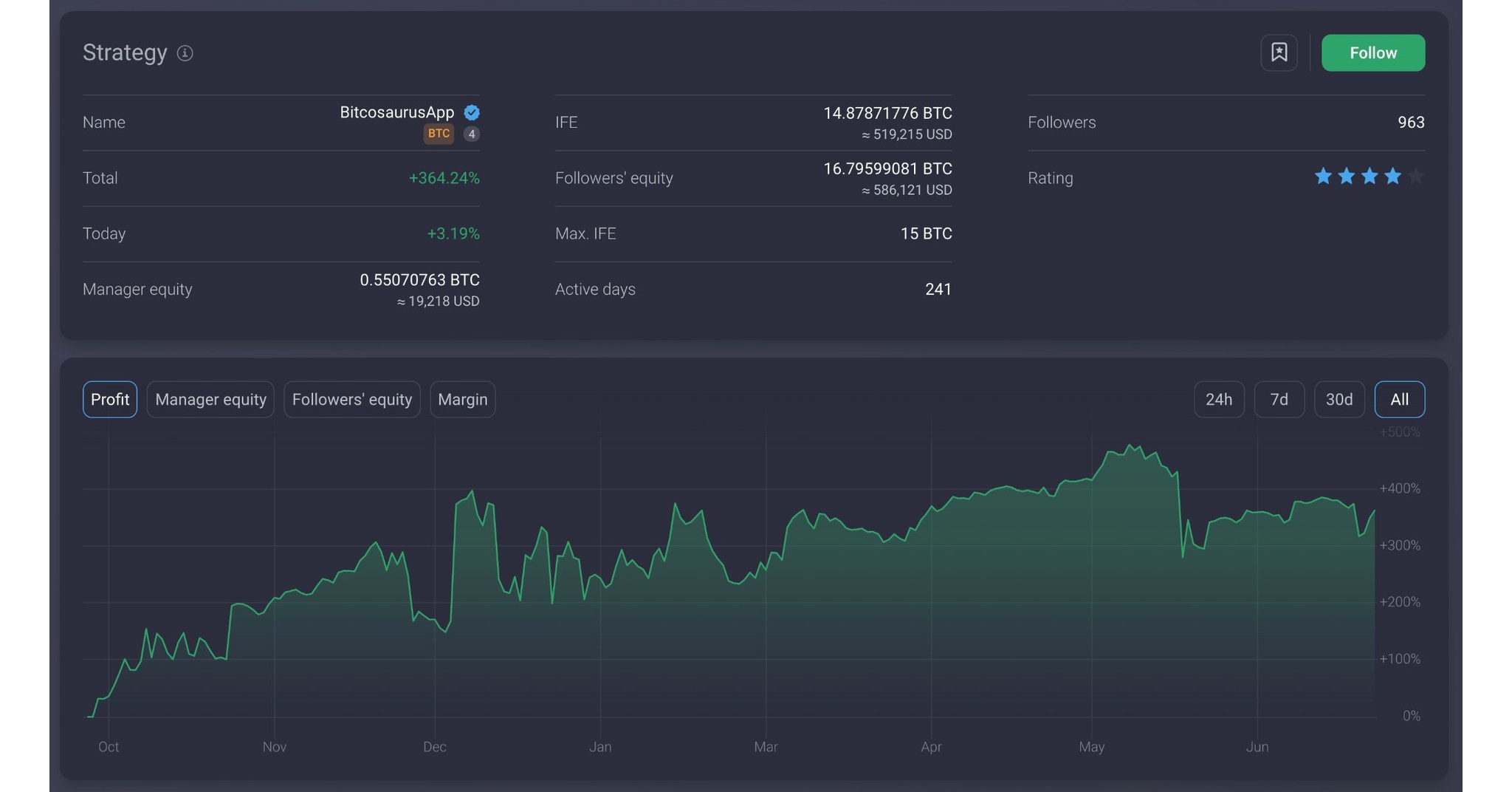 PrimeXBT: Las principales estrategias de Covesting: 8.000% de beneficios incluso durante el desplome de las criptomonedas