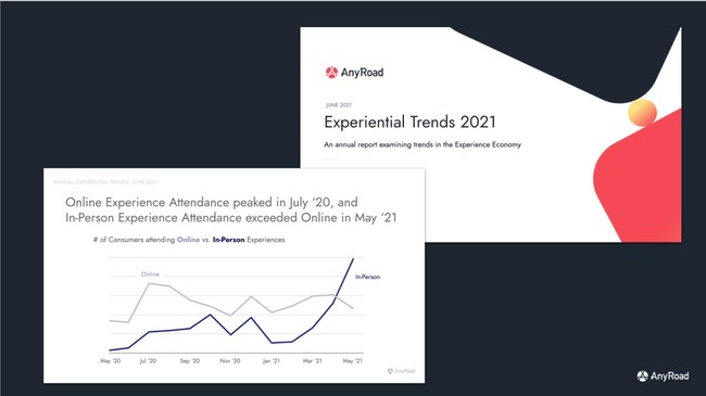 According to AnyRoad's Experiential Trends 2021, in-person branded experiences have outpaced virtual for the first time since pandemic.