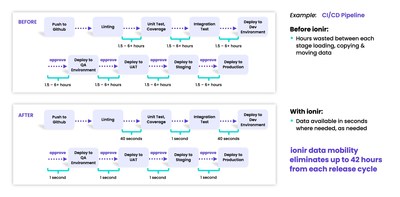 ionir CI/CD Pipeline