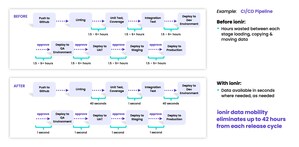 ionir Accelerates DevOps Deployments 500x by Eliminating Data Wait Time