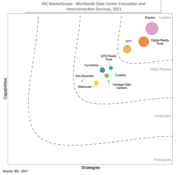 Source: IDC MarketScape Worldwide Datacenter Colocation and Interconnection Services, 2021