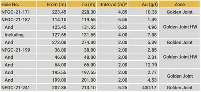 Table 2. Summary of results reported in this release (CNW Group/New Found Gold Corp.)