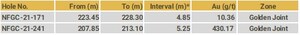 New Found Intercepts 430.2 g/t Au Over 5.25m in New Discovery at Golden Joint Zone, 1km North of Keats