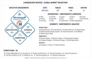 Global Laparoscopic Devices Market to Reach $15.8 Billion by 2026