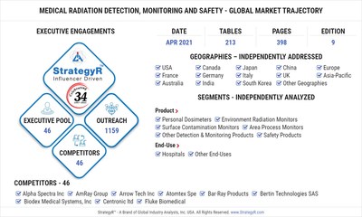 Global Medical Radiation Detection, Monitoring and Safety Market