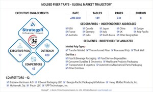 Global Molded Fiber Trays Market to Reach $2.3 Billion by 2026