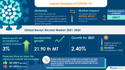 Technavio has announced its latest market research report titled Benzyl Alcohol Market by End-user and Geography - Forecast and Analysis 2021-2025