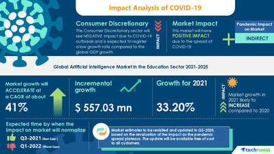 Technavio has announced its latest market research report titled Artificial Intelligence Market in the Education Sector by End-user, Model, and Geography - Forecast and Analysis 2021-2025