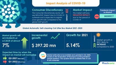 Technavio has announced its latest market research report titled Automatic Self-cleaning Cat Litter Box Market by Product, Distribution Channel, and Geography - Forecast and Analysis 2021-2025