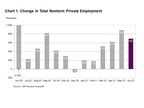 ADP National Employment Report: Private Sector Employment Increased by 692,000 Jobs in June