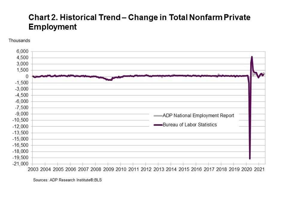 Historical Trend - Change in Total Nonfarm Private Employment