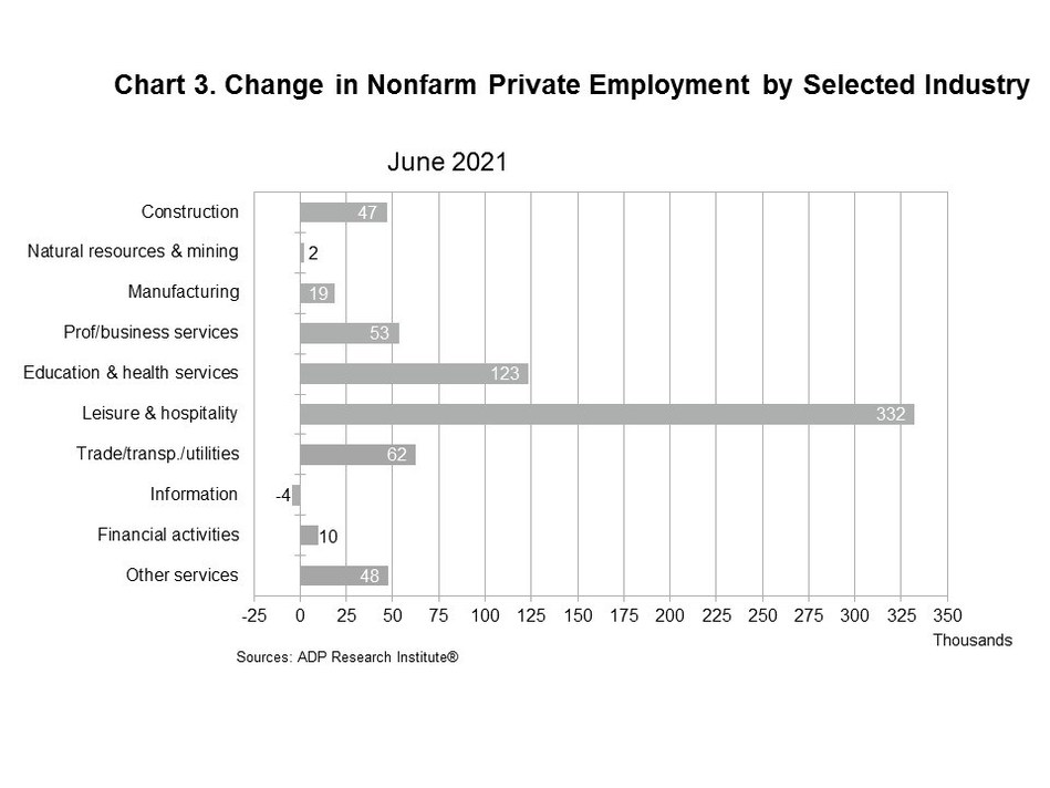 Change in Nonfarm Private Employment by Selected Industry