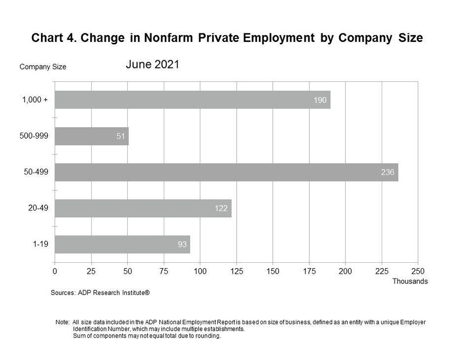 Change in Nonfarm Private Employment by Company Size