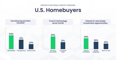 Survey from Spruce Highlights Consumer Priorities in Homebuying