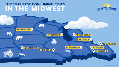 Cincinnati beat Milwaukee cheese-heads for the #1 spot on Crystal Farms' top 10 cheese consuming cities list, launched in tandem with the company’s announcement to source 100% of its dairy from the Midwest.