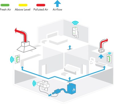 Broan-NuTone® Overture™ whole-home indoor air quality system.