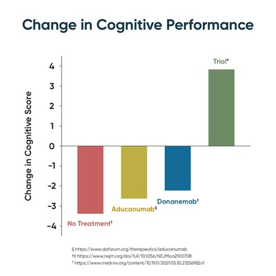 Change in Cognitive Performance