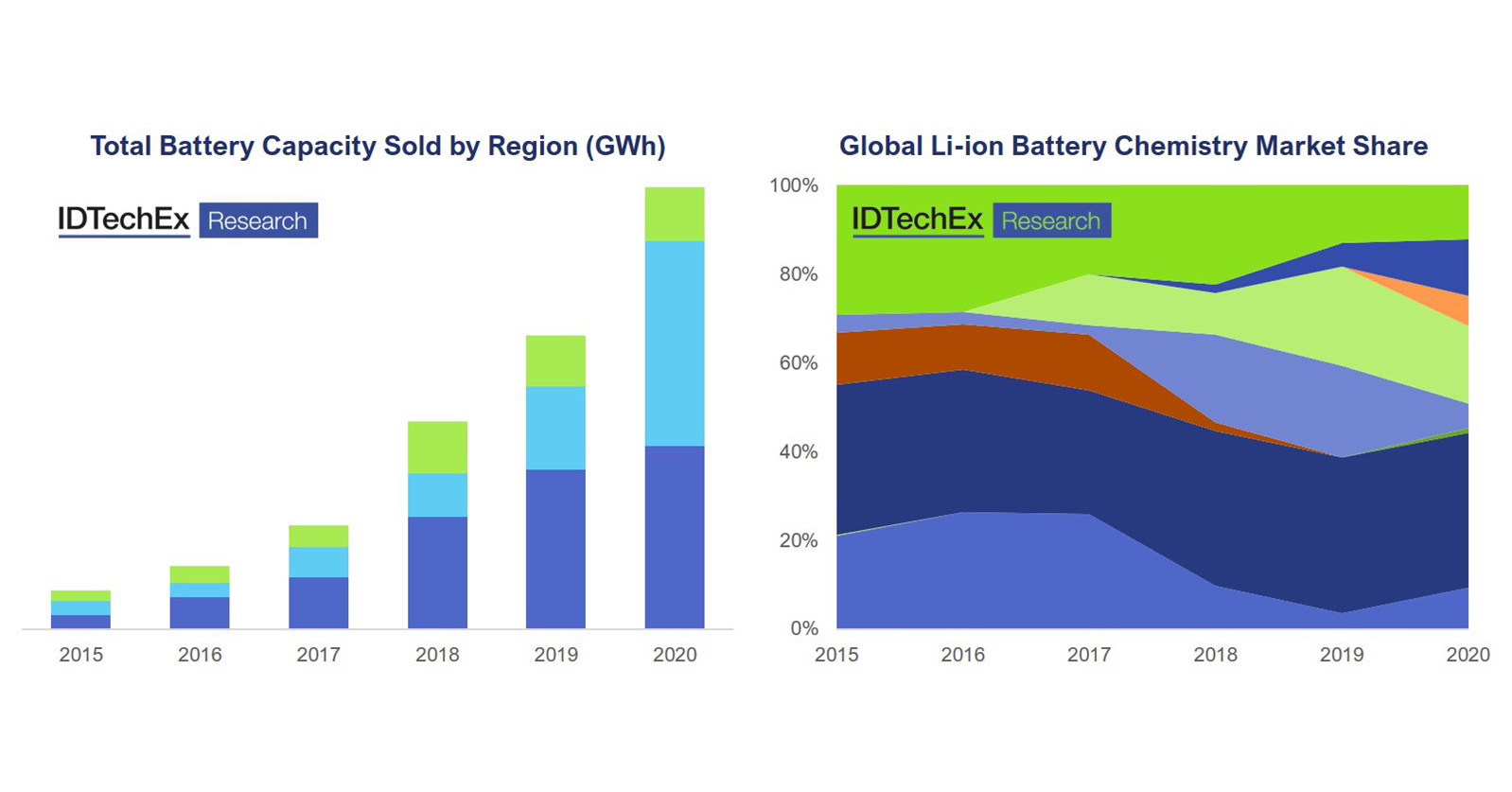 A New Database for Electric Car Sales, Models and Technologies from ...