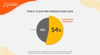 Leading Analyst Firm Ranks Automation Anywhere #1 in Public Cloud RPA with 54% Market Share