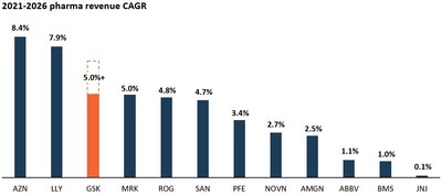 Figure 4: 2021-2026 Pharma Revenue CAGR