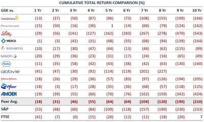 Figure 1: Cumulative Total Return Comparison: GSK vs. Peers