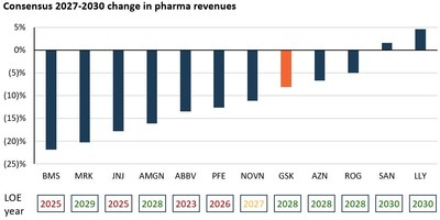 Figure 5: 2027-2030 Change in Pharma Revenues