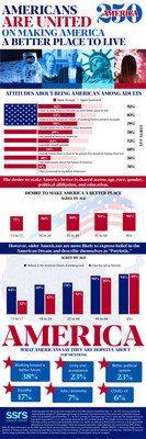 America250 Survey Infographic