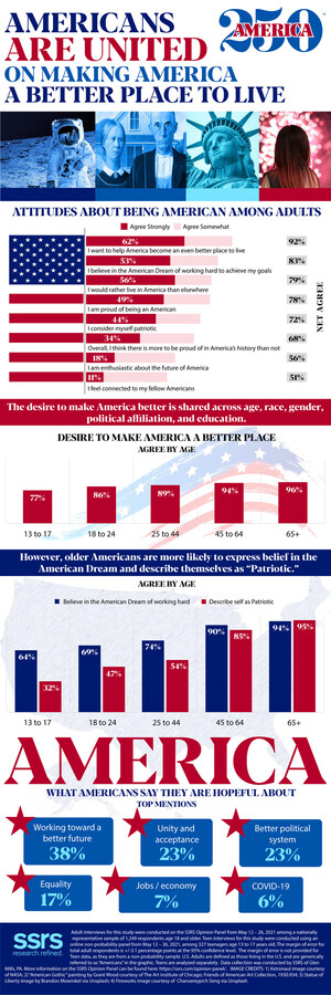 Majority of Americans Believe in 'the American Dream' and Want Unity, According to America250 Survey on Americans' Sentiments