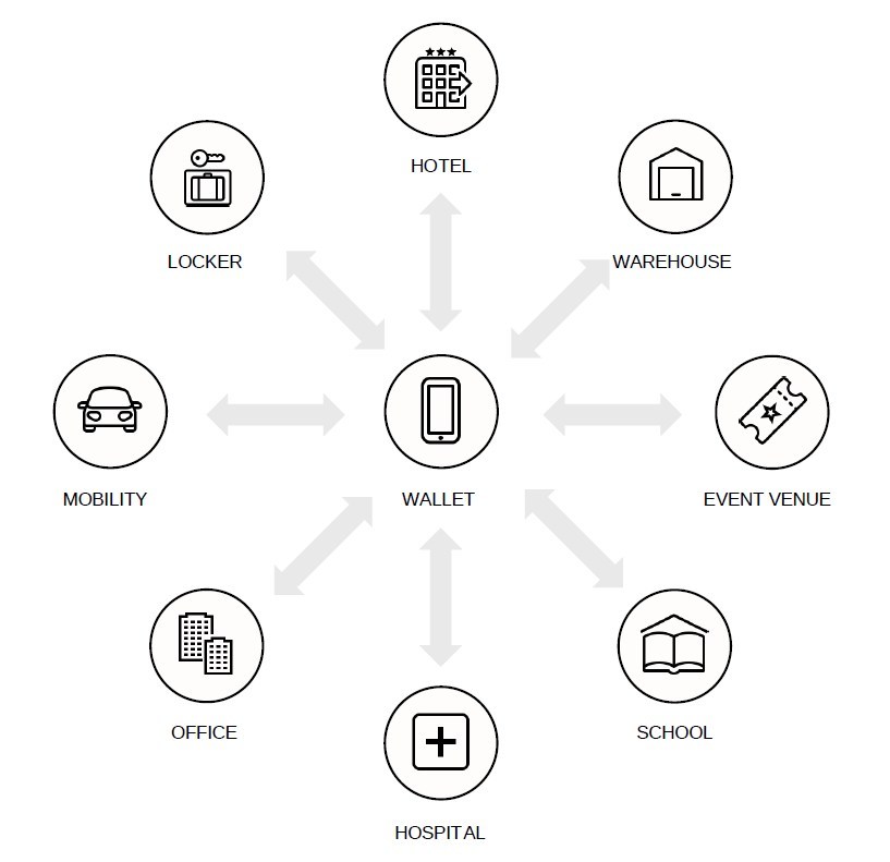 User-centric and contactless experience based on the decentralized identity model