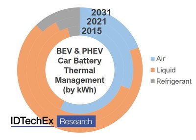 Strategies for EV battery thermal management are evolving rapidly. Source: IDTechEx, “Thermal Management for Electric Vehicles 2021-2031” (PRNewsfoto/IDTechEx)