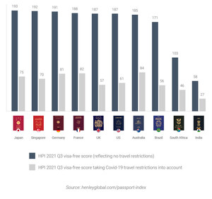 Pandemic Continues to Erode Strength of Premium Passports