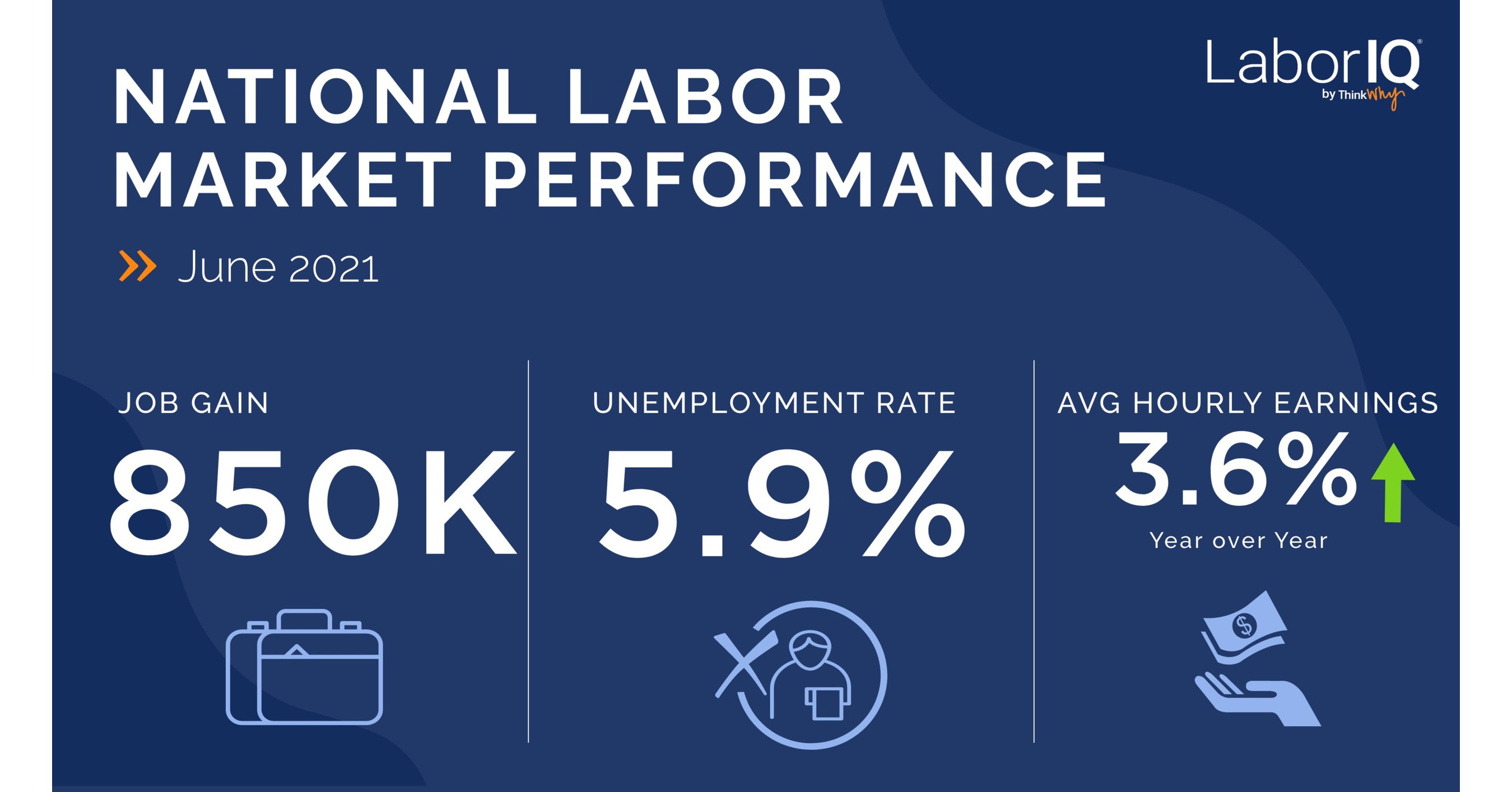 U.S. Job Gains Surge to 850,000 as Businesses Work to Fill Record